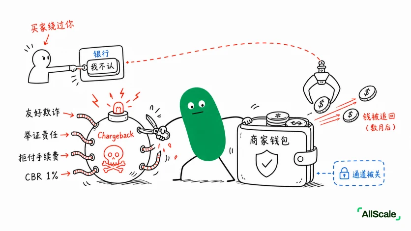 商户最怕的一个词:Chargeback:三、稳定币世界:不可逆是把双刃剑