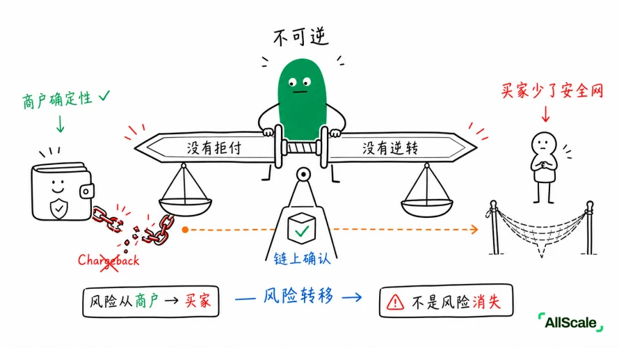 商户最怕的一个词:Chargeback:四、AllScale 怎么处理