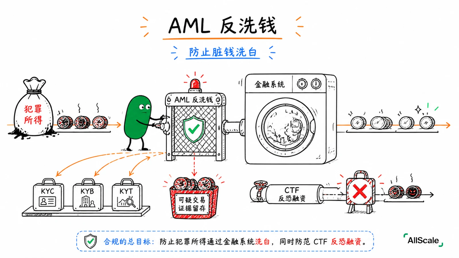 KYC、KYB、AML：合规这些词，到底在管什么？：二、KYC 与 KYB：先搞清楚「你是谁」