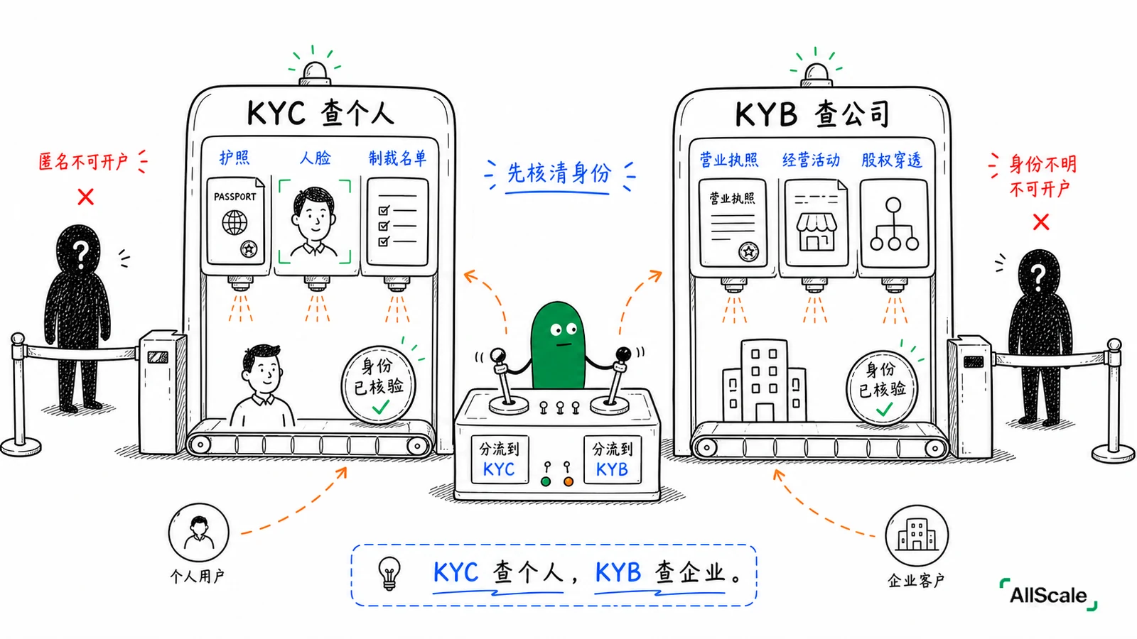 KYC、KYB、AML：合规这些词，到底在管什么？：三、KYT 与 KYA：既盯交易，也查地址