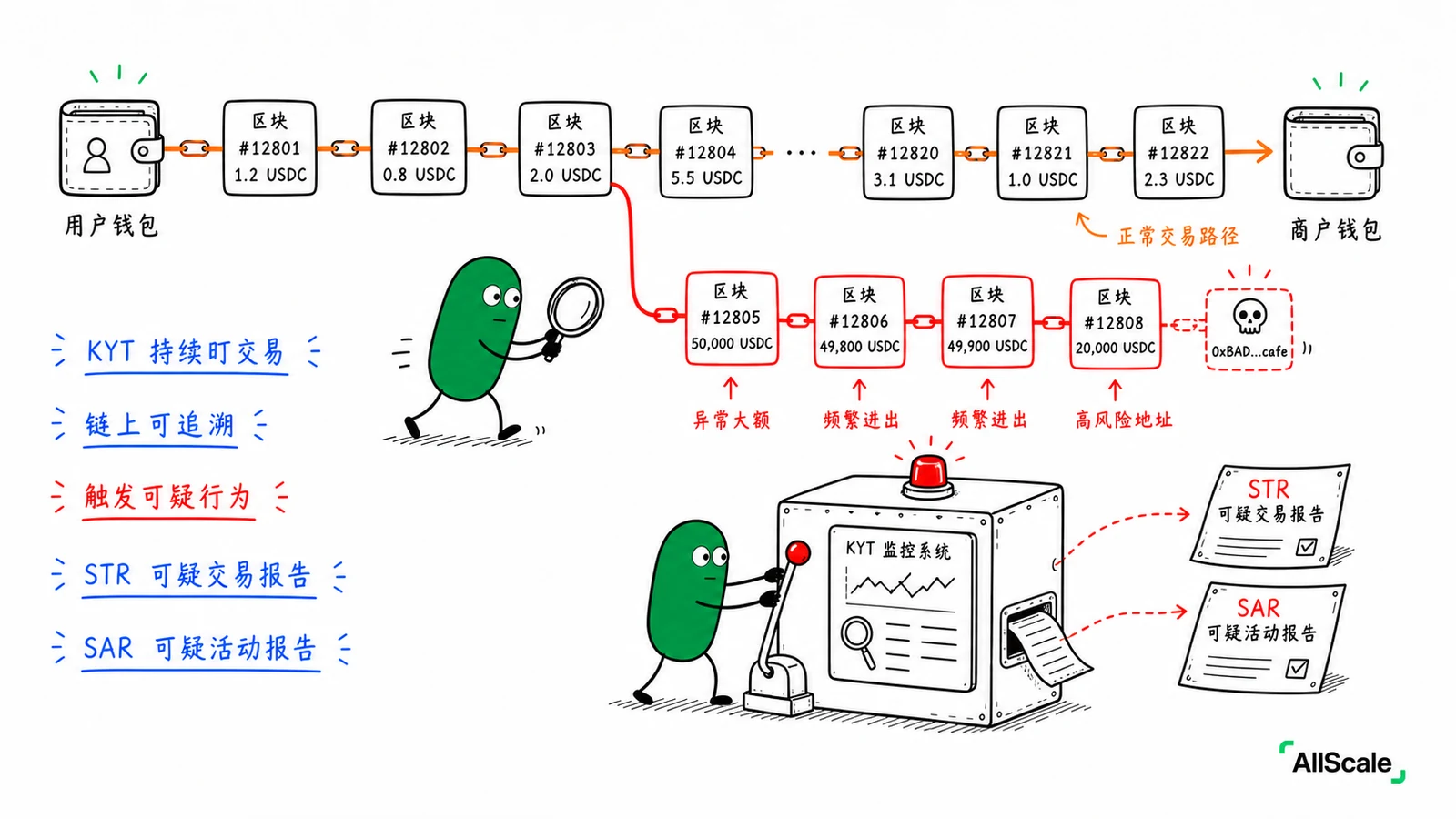 KYC、KYB、AML：合规这些词，到底在管什么？：四、为什么合规对稳定币生意反而是加分项