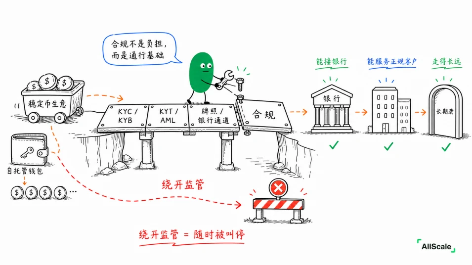 KYC、KYB、AML：合规这些词，到底在管什么？：小结